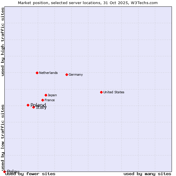 Market position of Italy vs. Poland vs. Palau
