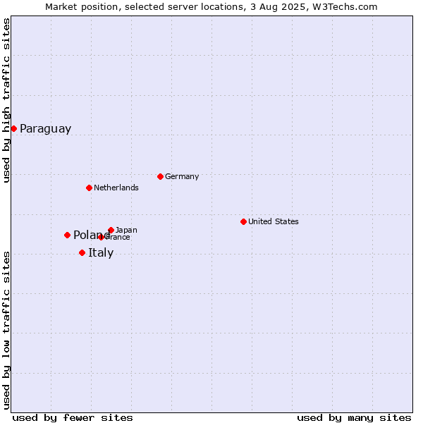 Market position of Italy vs. Poland vs. Paraguay