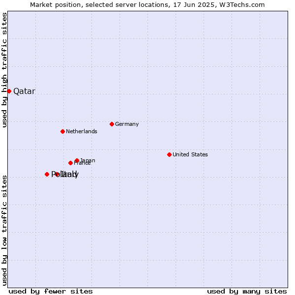 Market position of Italy vs. Poland vs. Qatar