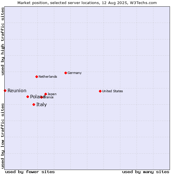 Market position of Italy vs. Poland vs. Reunion