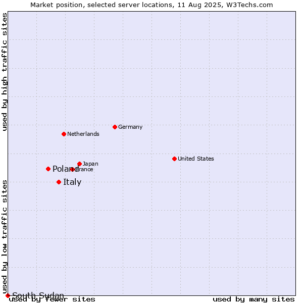 Market position of Italy vs. Poland vs. South Sudan