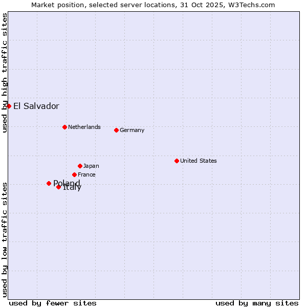 Market position of Italy vs. Poland vs. El Salvador