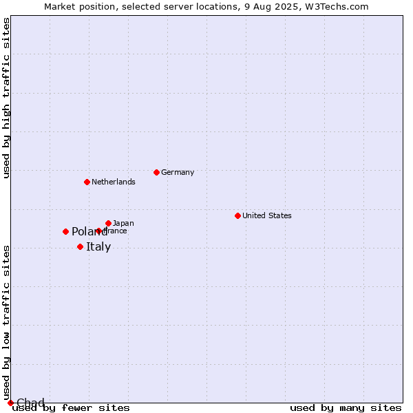 Market position of Italy vs. Poland vs. Chad