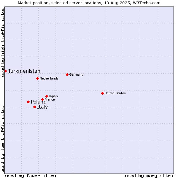 Market position of Italy vs. Poland vs. Turkmenistan