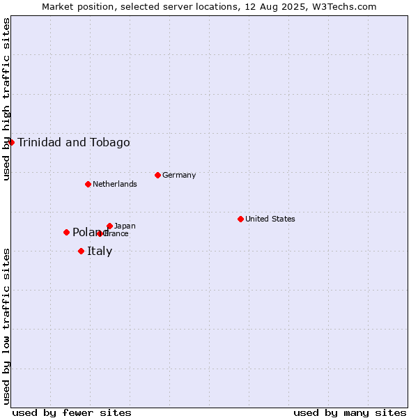 Market position of Italy vs. Poland vs. Trinidad and Tobago
