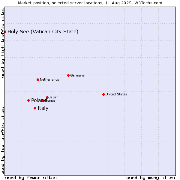 Market position of Italy vs. Poland vs. Holy See (Vatican City State)