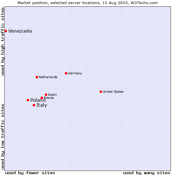 Market position of Italy vs. Poland vs. Venezuela