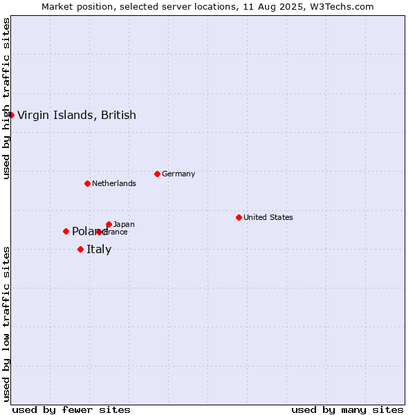Market position of Italy vs. Poland vs. Virgin Islands, British