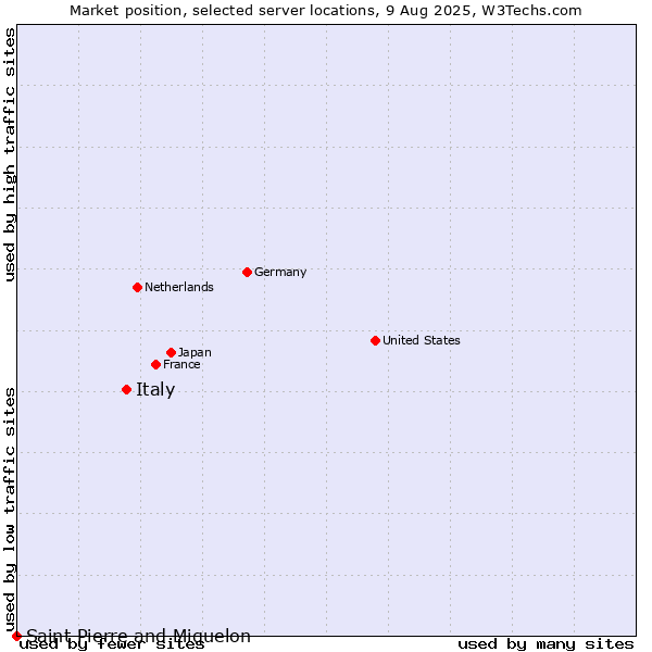 Market position of Italy vs. Saint Pierre and Miquelon