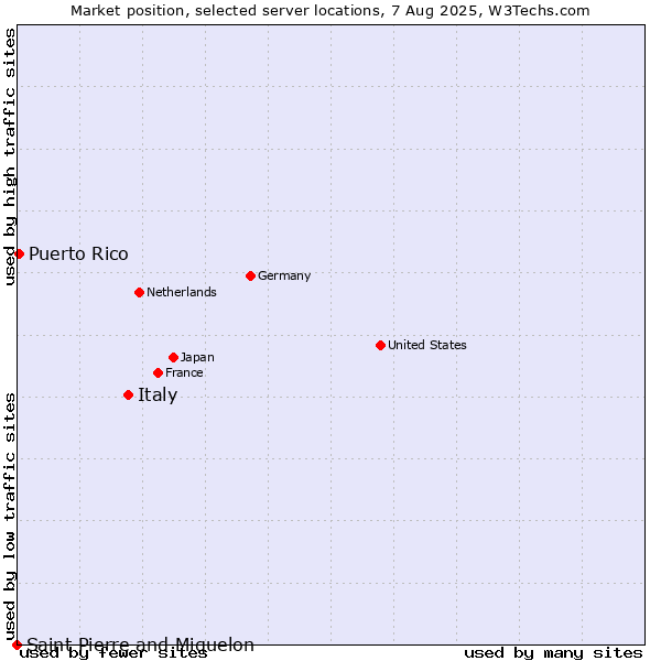 Market position of Italy vs. Puerto Rico vs. Saint Pierre and Miquelon