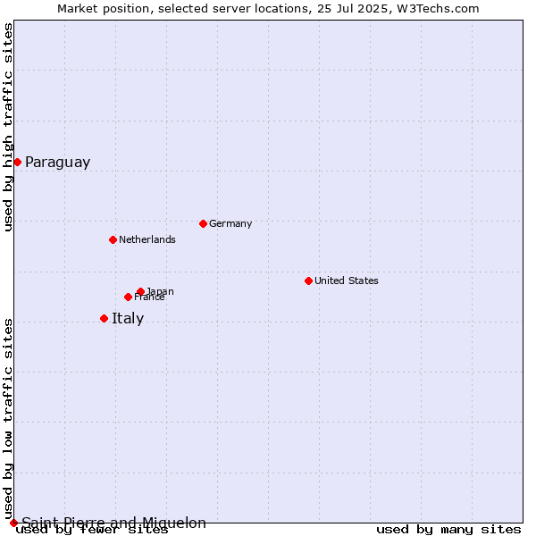 Market position of Italy vs. Paraguay vs. Saint Pierre and Miquelon
