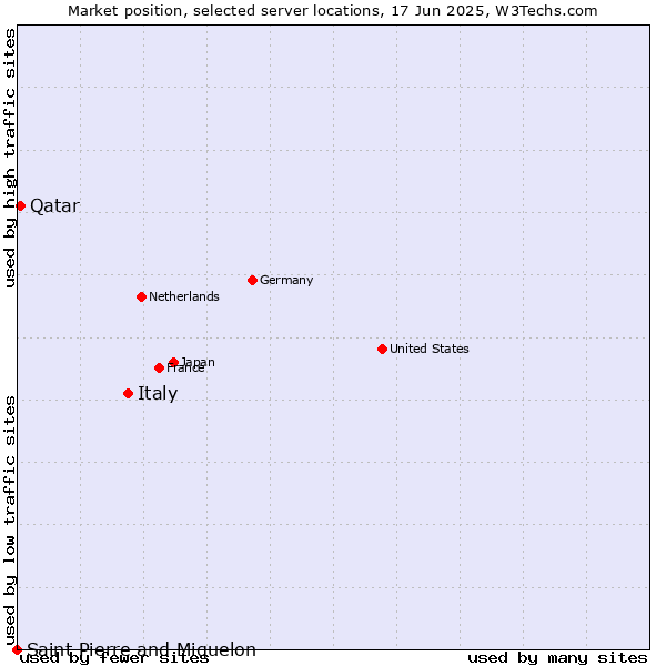 Market position of Italy vs. Qatar vs. Saint Pierre and Miquelon