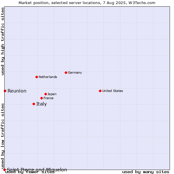 Market position of Italy vs. Reunion vs. Saint Pierre and Miquelon