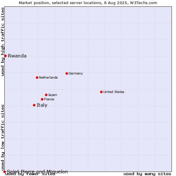Market position of Italy vs. Rwanda vs. Saint Pierre and Miquelon