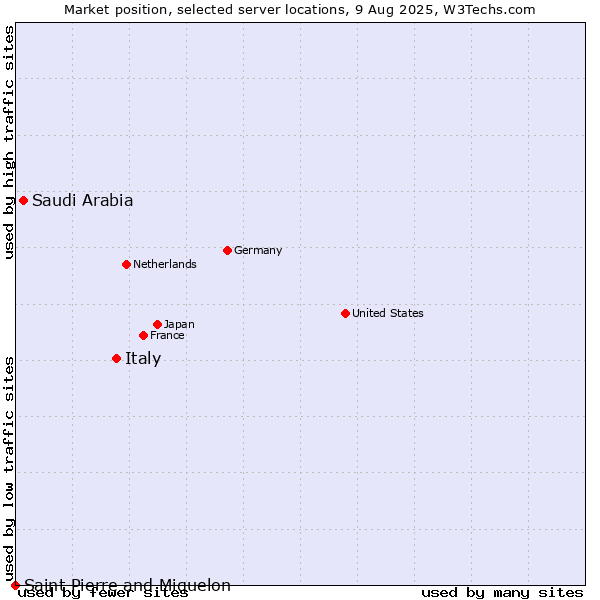 Market position of Italy vs. Saudi Arabia vs. Saint Pierre and Miquelon