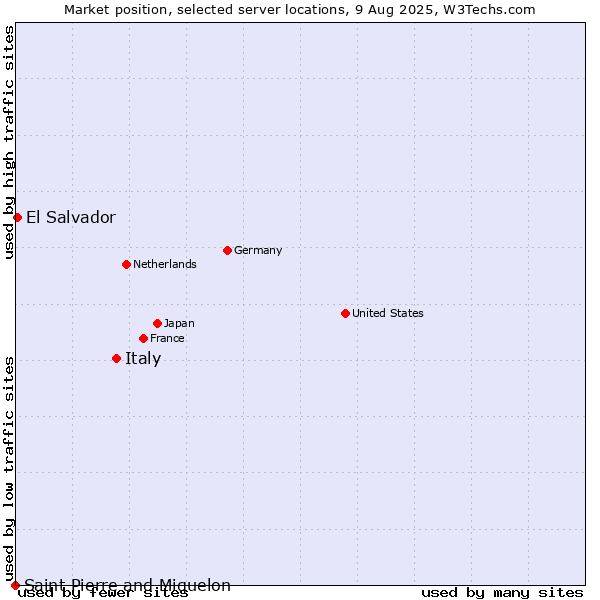 Market position of Italy vs. El Salvador vs. Saint Pierre and Miquelon