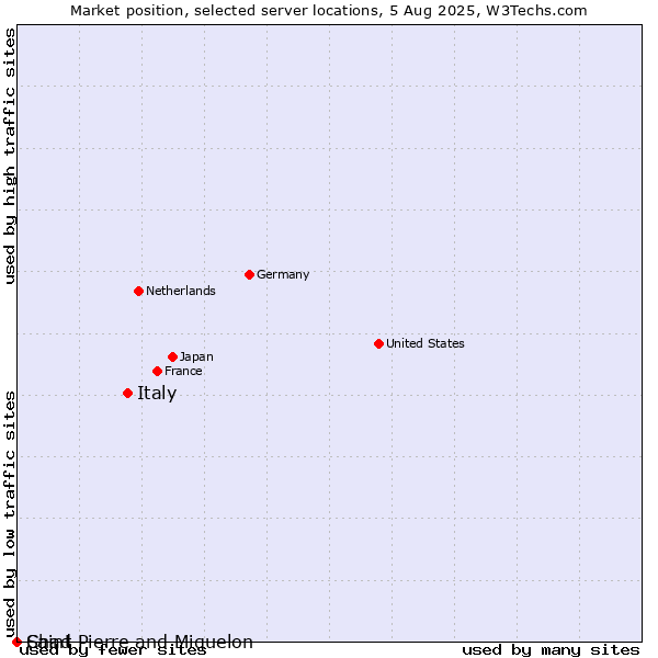 Market position of Italy vs. Saint Pierre and Miquelon vs. Chad
