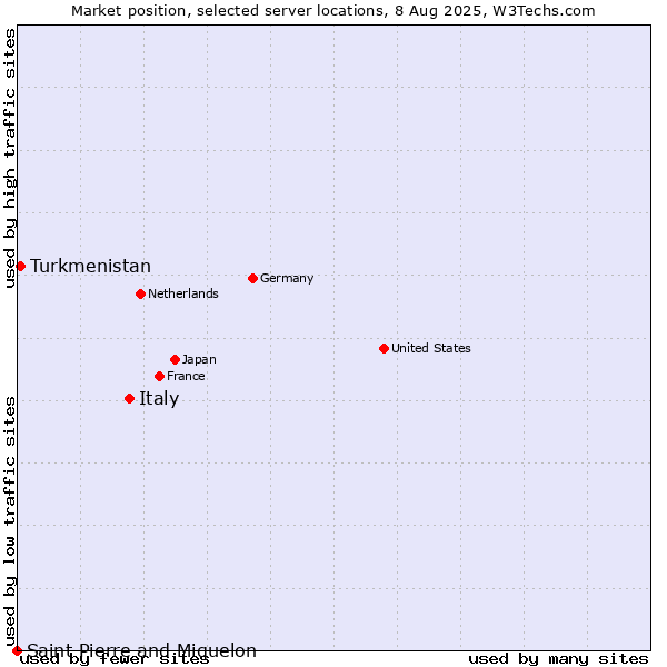 Market position of Italy vs. Turkmenistan vs. Saint Pierre and Miquelon