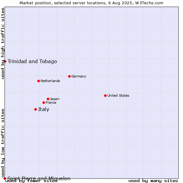 Market position of Italy vs. Trinidad and Tobago vs. Saint Pierre and Miquelon