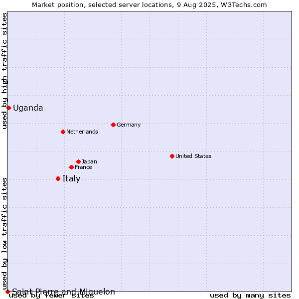 Market position of Italy vs. Uganda vs. Saint Pierre and Miquelon