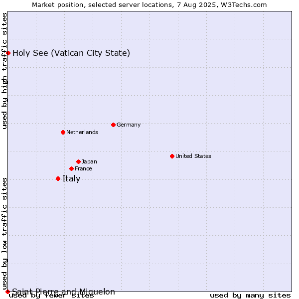 Market position of Italy vs. Holy See (Vatican City State) vs. Saint Pierre and Miquelon