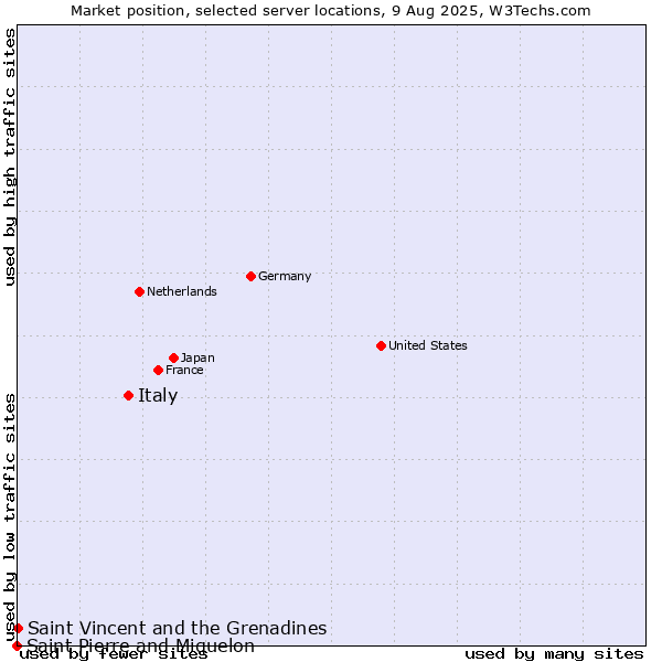 Market position of Italy vs. Saint Vincent and the Grenadines vs. Saint Pierre and Miquelon