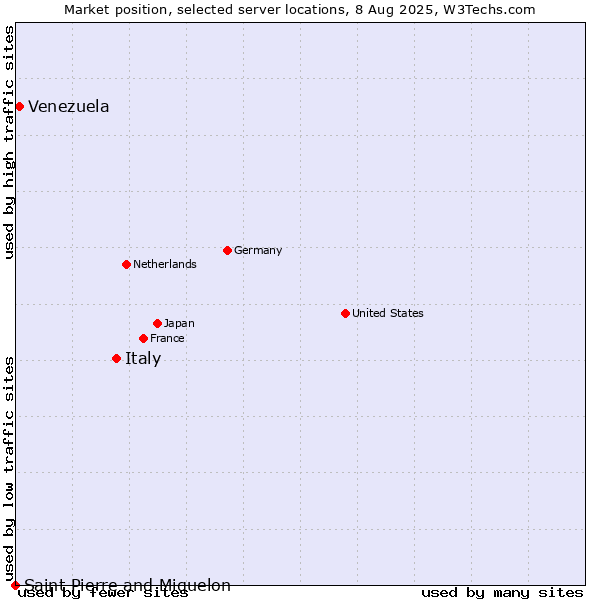 Market position of Italy vs. Venezuela vs. Saint Pierre and Miquelon