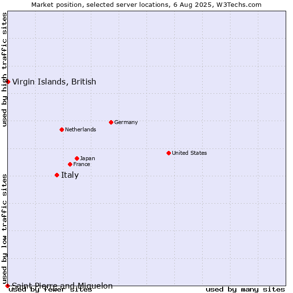 Market position of Italy vs. Virgin Islands, British vs. Saint Pierre and Miquelon