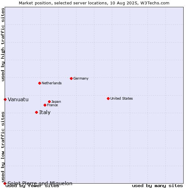 Market position of Italy vs. Vanuatu vs. Saint Pierre and Miquelon
