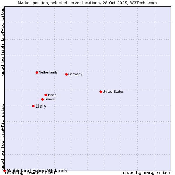 Market position of Italy vs. Wallis and Futuna Islands vs. Saint Pierre and Miquelon