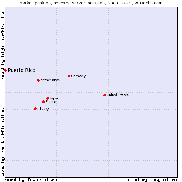 Market position of Italy vs. Puerto Rico