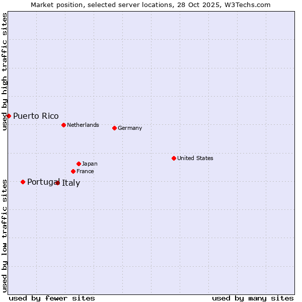 Market position of Italy vs. Portugal vs. Puerto Rico