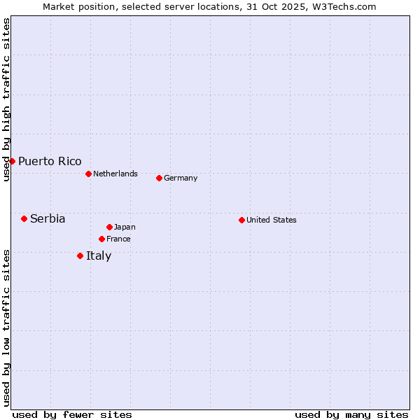 Market position of Italy vs. Serbia vs. Puerto Rico