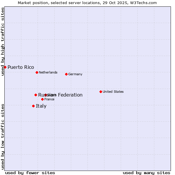 Market position of Russian Federation vs. Italy vs. Puerto Rico