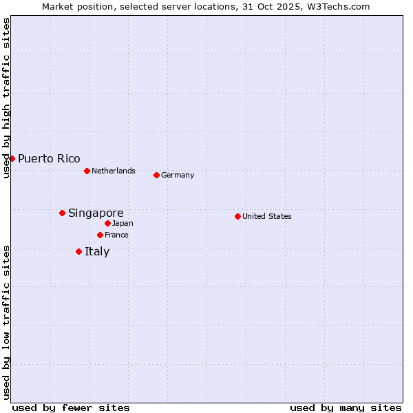 Market position of Italy vs. Singapore vs. Puerto Rico