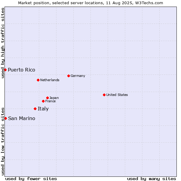 Market position of Italy vs. San Marino vs. Puerto Rico