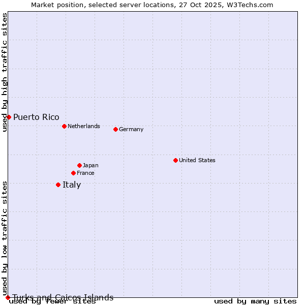 Market position of Italy vs. Puerto Rico vs. Turks and Caicos Islands