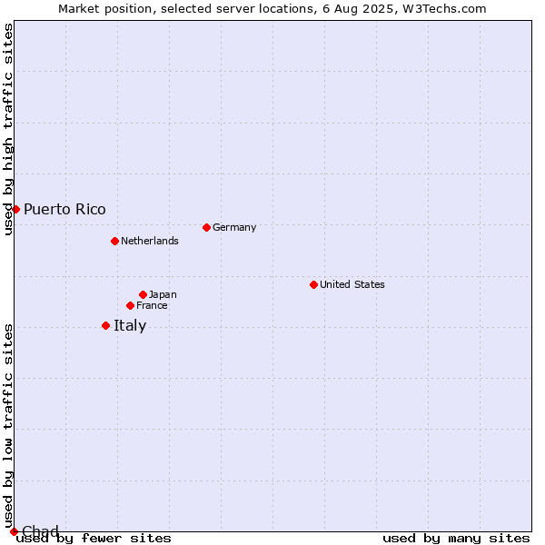 Market position of Italy vs. Puerto Rico vs. Chad