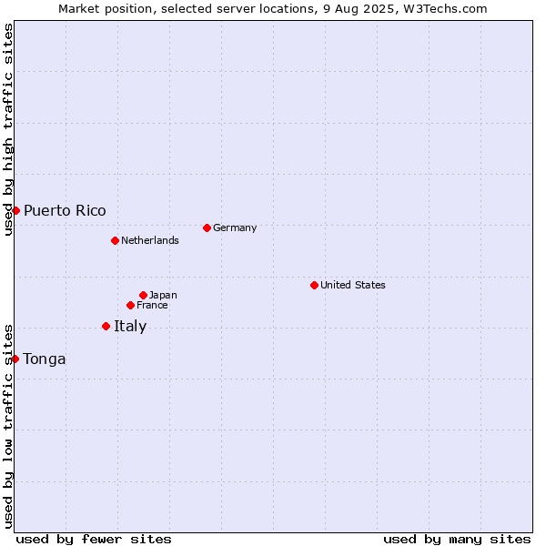 Market position of Italy vs. Puerto Rico vs. Tonga