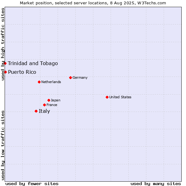 Market position of Italy vs. Puerto Rico vs. Trinidad and Tobago