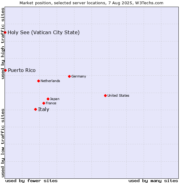 Market position of Italy vs. Puerto Rico vs. Holy See (Vatican City State)