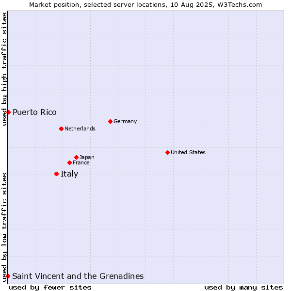 Market position of Italy vs. Puerto Rico vs. Saint Vincent and the Grenadines