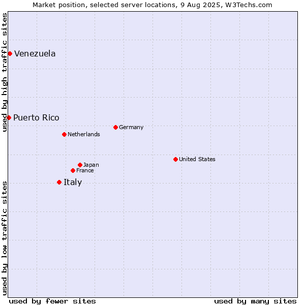 Market position of Italy vs. Venezuela vs. Puerto Rico