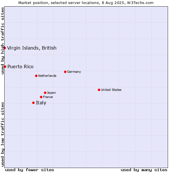 Market position of Italy vs. Virgin Islands, British vs. Puerto Rico