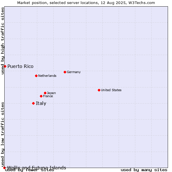 Market position of Italy vs. Puerto Rico vs. Wallis and Futuna Islands