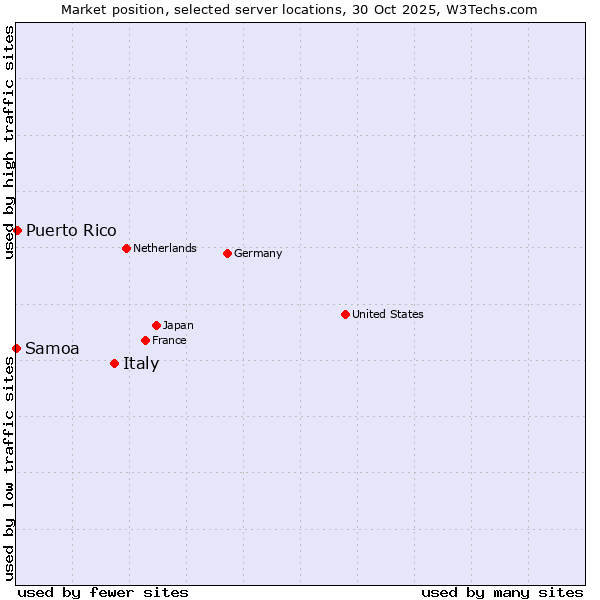 Market position of Italy vs. Puerto Rico vs. Samoa