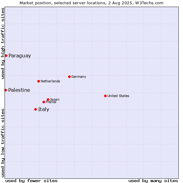 Market position of Italy vs. Paraguay vs. Palestine