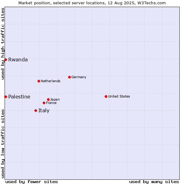 Market position of Italy vs. Rwanda vs. Palestine