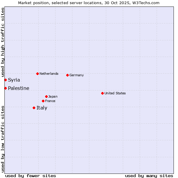 Market position of Italy vs. Syria vs. Palestine