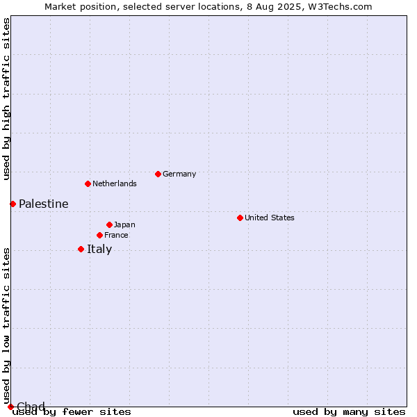 Market position of Italy vs. Palestine vs. Chad